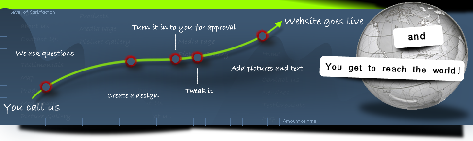 web design chart of progress